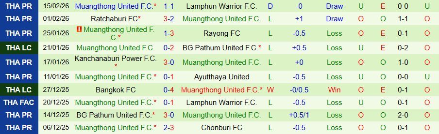 Nhận định, Soi kèo Bangkok United vs Muangthong United, 19h00 ngày 22/2: Chết chìm ở dưới đáy - Ảnh 1