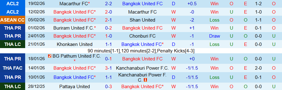 Nhận định, Soi kèo Bangkok United vs Muangthong United, 19h00 ngày 22/2: Chết chìm ở dưới đáy - Ảnh 2