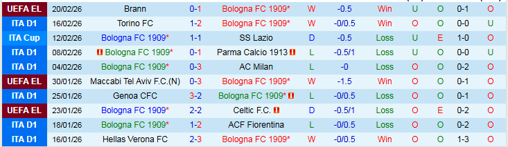 Nhận định, Soi kèo Bologna vs Udinese 2h45 ngày 24/2: Tiếp đà hưng phấn - Ảnh 2