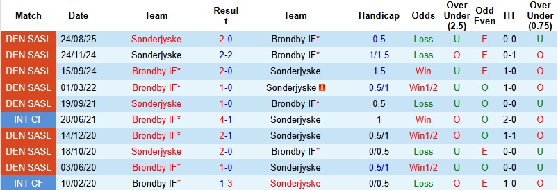 Nhận định, Soi kèo Brondby vs Sonderjyske 1h00 ngày 24/2: Cuộc chiến cân não - Ảnh 2