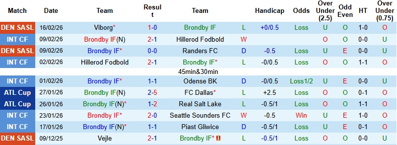 Nhận định, Soi kèo Brondby vs Sonderjyske 1h00 ngày 24/2: Cuộc chiến cân não - Ảnh 3