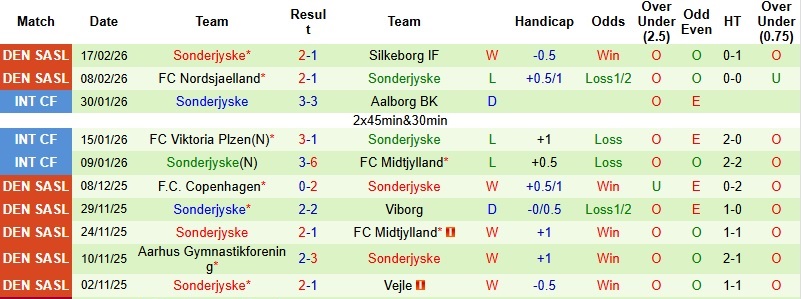 Nhận định, Soi kèo Brondby vs Sonderjyske 1h00 ngày 24/2: Cuộc chiến cân não - Ảnh 4