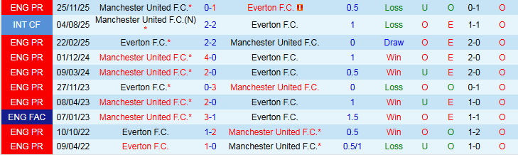 Nhận định, Soi kèo Everton vs MU 3h00 ngày 24/2: Cơ hội cho Quỷ Đỏ - Ảnh 4