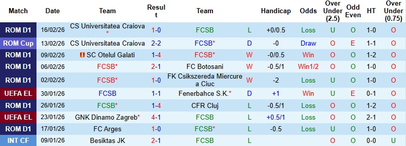 Nhận định, Soi kèo FCSB vs Metaloglobus Bucuresti 1h00 ngày 24/2: Khác biệt đẳng cấp - Ảnh 3