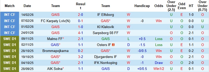 Nhận định, Soi kèo GAIS vs Landskrona BoIS 1h00 ngày 24/2: Không có bất ngờ - Ảnh 3