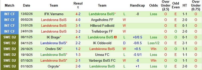 Nhận định, Soi kèo GAIS vs Landskrona BoIS 1h00 ngày 24/2: Không có bất ngờ - Ảnh 4