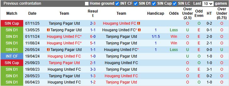 Nhận định, Soi kèo Hougang United vs Tanjong Pagar 19h30 ngày 23/2: Chiến thắng nhẹ nhàng - Ảnh 1