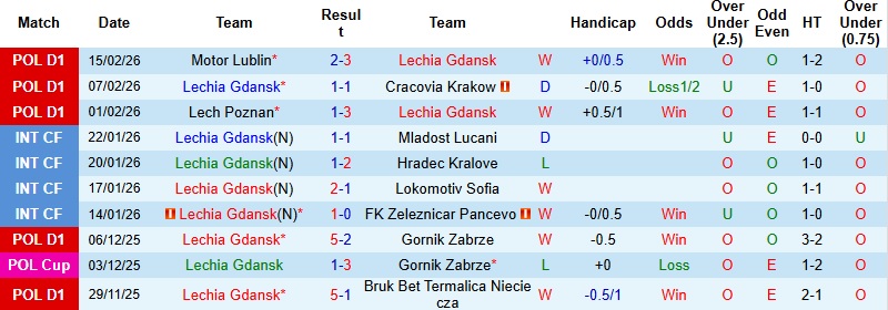 Nhận định, Soi kèo Lechia Gdansk vs Zaglebie Lubin 1h00 ngày 24/2: Thời cơ phục hận - Ảnh 3