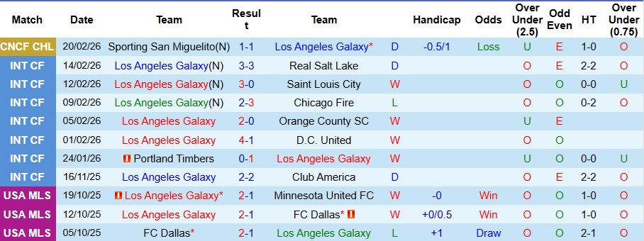 Nhận định, Soi kèo Los Angeles Galaxy vs New York City 7h ngày 23/2: Vị khách khó chiều - Ảnh 1