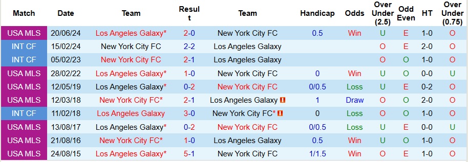 Nhận định, Soi kèo Los Angeles Galaxy vs New York City 7h ngày 23/2: Vị khách khó chiều - Ảnh 3