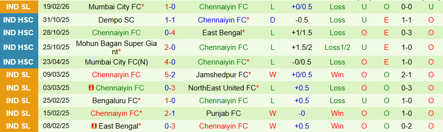 Nhận định, Soi kèo Mohun Bagan vs Chennaiyin, 21h00 ngày 23/2: Chân lý thuộc về kẻ mạnh - Ảnh 1