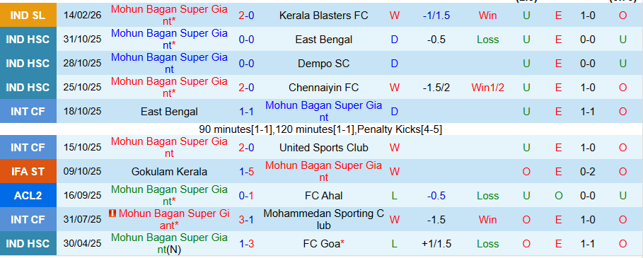 Nhận định, Soi kèo Mohun Bagan vs Chennaiyin, 21h00 ngày 23/2: Chân lý thuộc về kẻ mạnh - Ảnh 2