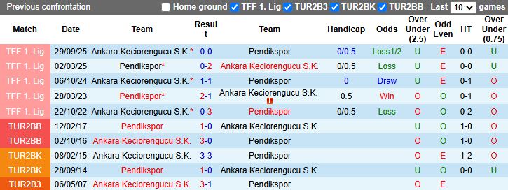 Nhận định, Soi kèo Pendikspor vs Ankara Keciorengucu 20h00 ngày 23/2: Thắng tối thiểu - Ảnh 1