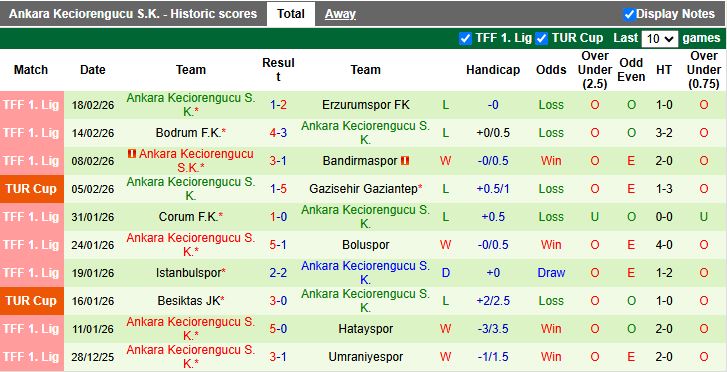 Nhận định, Soi kèo Pendikspor vs Ankara Keciorengucu 20h00 ngày 23/2: Thắng tối thiểu - Ảnh 3