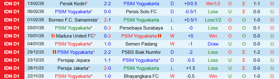 Nhận định, Soi kèo PSIM Yogyakarta vs Bali United, 20h30 ngày 23/2: Khách lấy điểm - Ảnh 2