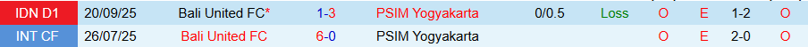 Nhận định, Soi kèo PSIM Yogyakarta vs Bali United, 20h30 ngày 23/2: Khách lấy điểm - Ảnh 3