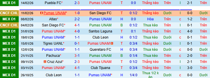 Nhận định, Soi kèo Pumas UNAM vs Monterrey 6h ngày 23/2: Trả thù thành công - Ảnh 1