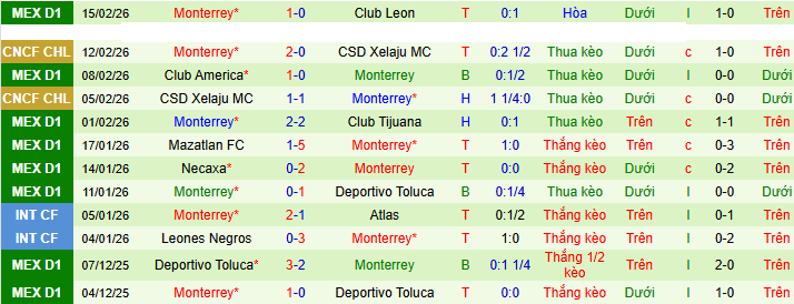 Nhận định, Soi kèo Pumas UNAM vs Monterrey 6h ngày 23/2: Trả thù thành công - Ảnh 2