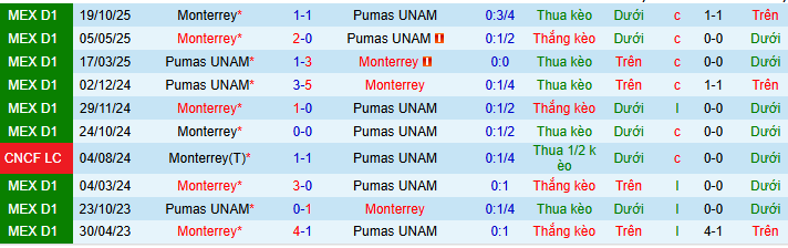 Nhận định, Soi kèo Pumas UNAM vs Monterrey 6h ngày 23/2: Trả thù thành công - Ảnh 3
