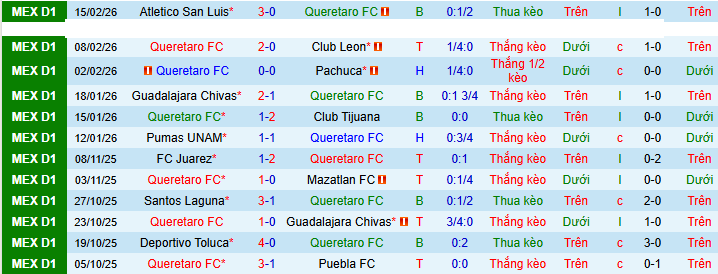 Nhận định, Soi kèo Queretaro vs Juarez 8h ngày 23/2: Ưu thế địa lợi - Ảnh 1