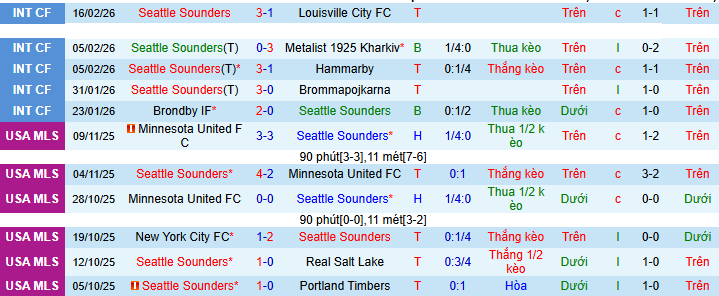 Nhận định, Soi kèo Seattle Sounders vs Colorado Rapids 9h15 ngày 23/2: Mở màn tưng bừng - Ảnh 1