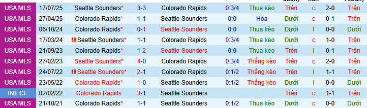 Nhận định, Soi kèo Seattle Sounders vs Colorado Rapids 9h15 ngày 23/2: Mở màn tưng bừng - Ảnh 3