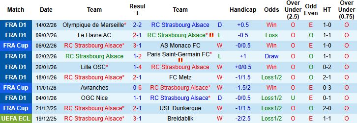 Nhận định, Soi kèo Strasbourg vs Lyon 02h45 ngày 23/02: Kỳ phùng địch thủ - Ảnh 3