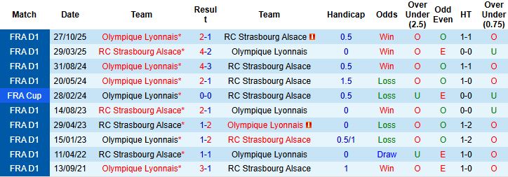 Nhận định, Soi kèo Strasbourg vs Lyon 02h45 ngày 23/02: Kỳ phùng địch thủ - Ảnh 4