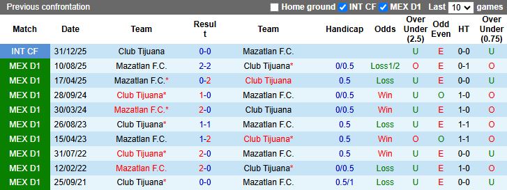 Nhận định, Soi kèo Tijuana vs Mazatlan 12h10 ngày 22/2: 3 điểm ở lại - Ảnh 1