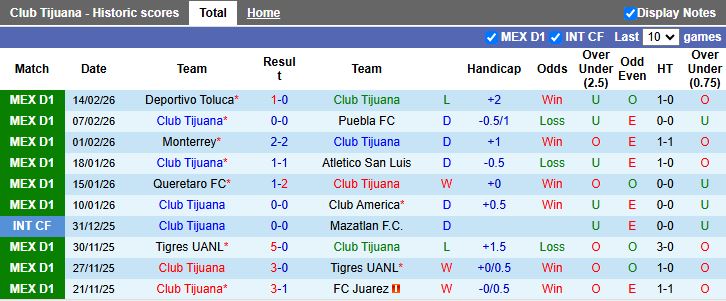 Nhận định, Soi kèo Tijuana vs Mazatlan 12h10 ngày 22/2: 3 điểm ở lại - Ảnh 2