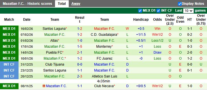 Nhận định, Soi kèo Tijuana vs Mazatlan 12h10 ngày 22/2: 3 điểm ở lại - Ảnh 3