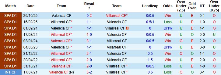 Nhận định, Soi kèo Villarreal vs Valencia 03h00 ngày 23/02: Tin vào chủ nhà - Ảnh 4