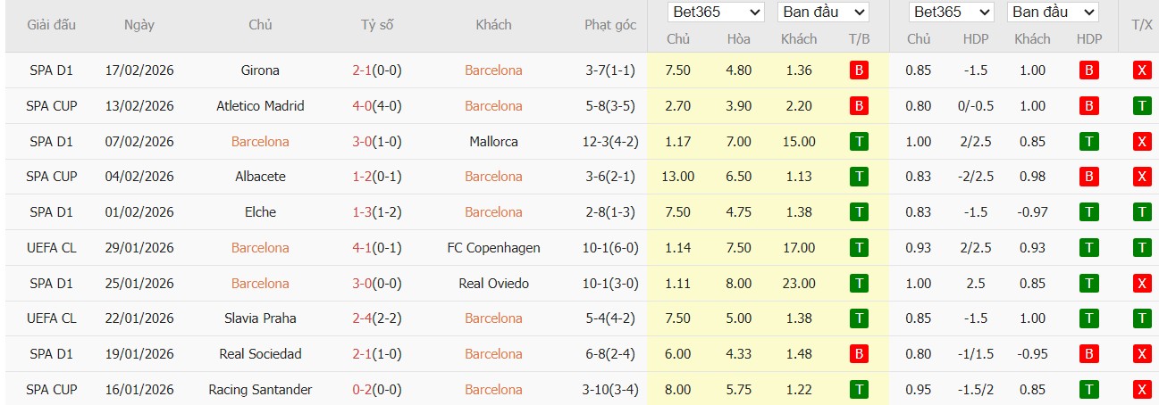 Soi kèo phạt góc Barcelona vs Levante, 22h15 ngày 22/02 - Ảnh 2