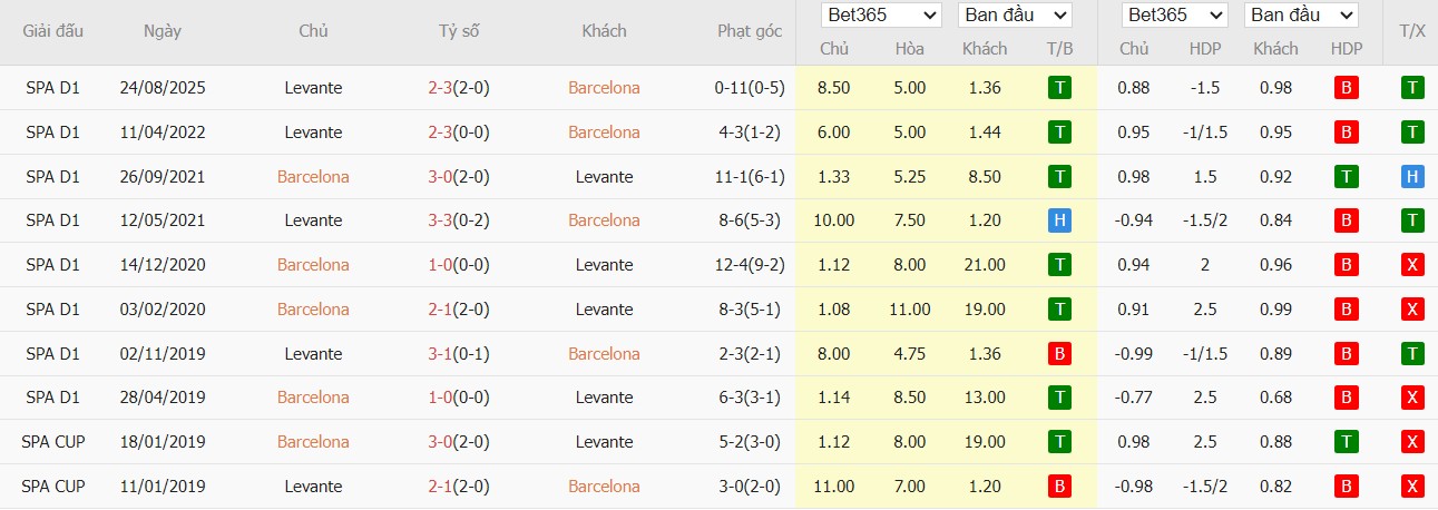 Soi kèo phạt góc Barcelona vs Levante, 22h15 ngày 22/02 - Ảnh 4