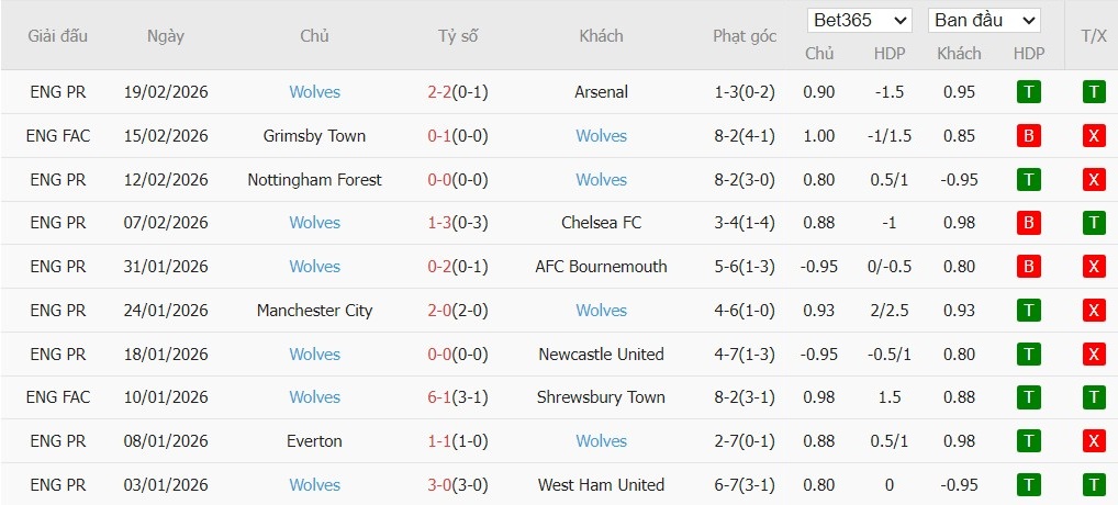 Soi kèo phạt góc Crystal Palace vs Wolves, 21h ngày 22/02 - Ảnh 3