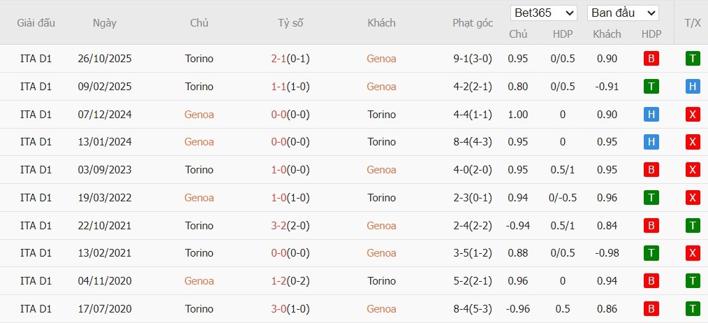 Soi kèo phạt góc Genoa vs Torino, 18h30 ngày 22/02 - Ảnh 4