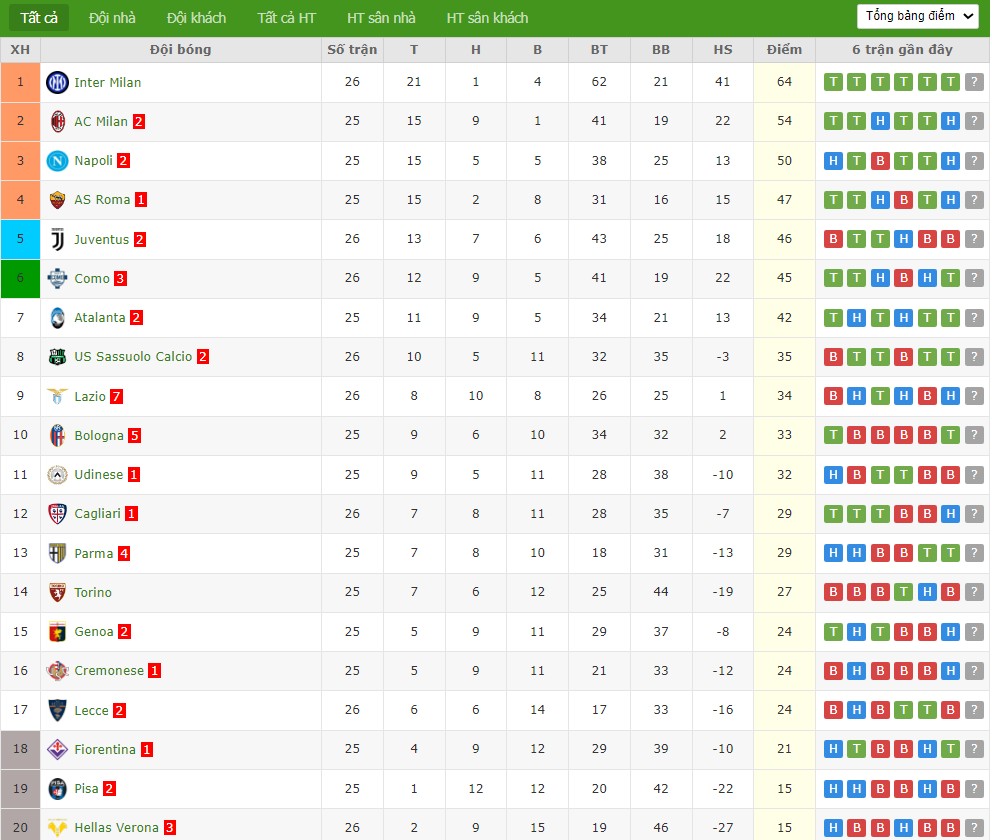 Soi kèo phạt góc Genoa vs Torino, 18h30 ngày 22/02 - Ảnh 5