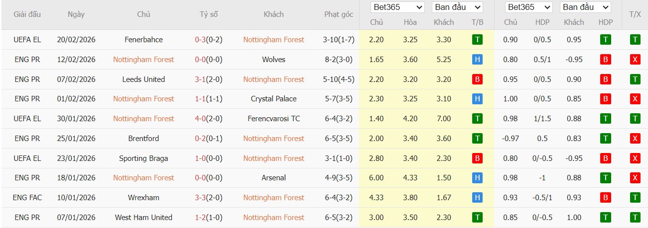 Soi kèo phạt góc Nottingham vs Liverpool, 21h ngày 22/02 - Ảnh 1