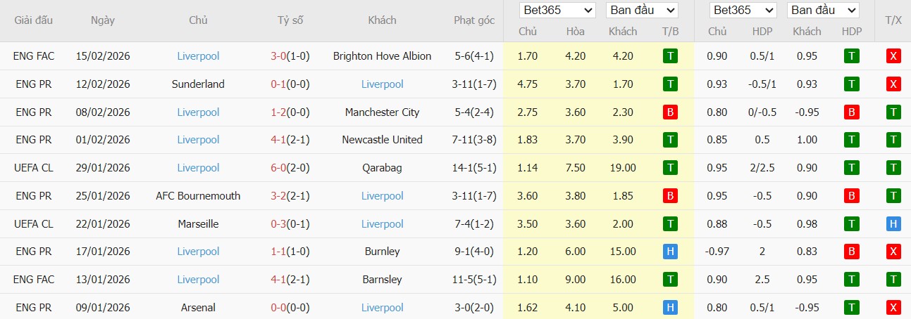 Soi kèo phạt góc Nottingham vs Liverpool, 21h ngày 22/02 - Ảnh 2