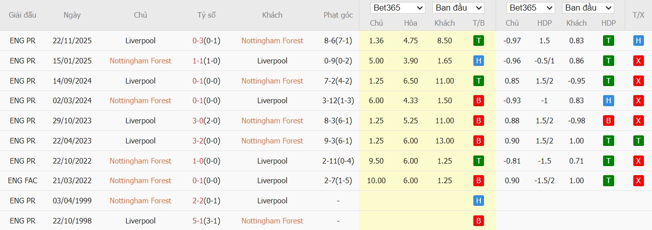 Soi kèo phạt góc Nottingham vs Liverpool, 21h ngày 22/02 - Ảnh 3