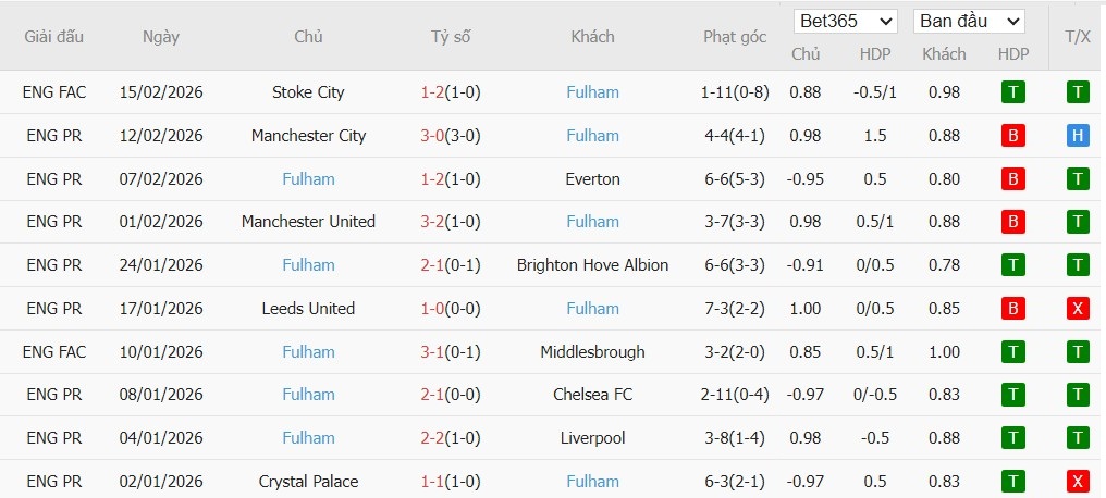 Soi kèo phạt góc Sunderland vs Fulham, 21h ngày 22/02 - Ảnh 3