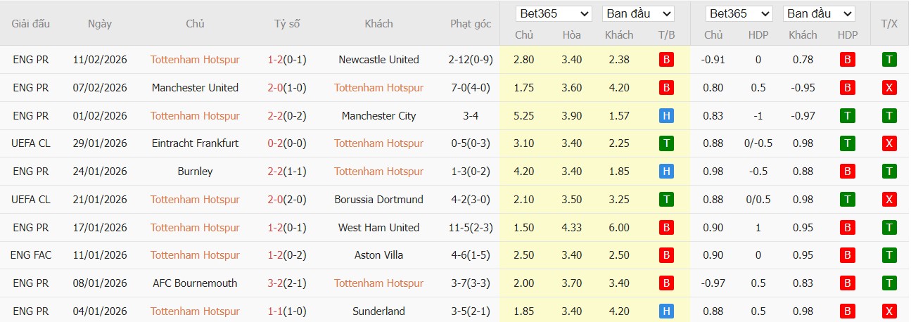 Soi kèo phạt góc Tottenham vs Arsenal, 23h30 ngày 22/02 - Ảnh 2