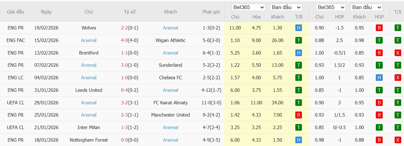 Soi kèo phạt góc Tottenham vs Arsenal, 23h30 ngày 22/02 - Ảnh 3