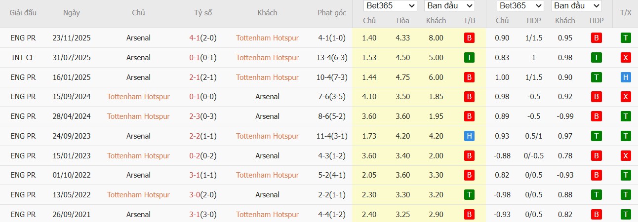 Soi kèo phạt góc Tottenham vs Arsenal, 23h30 ngày 22/02 - Ảnh 4