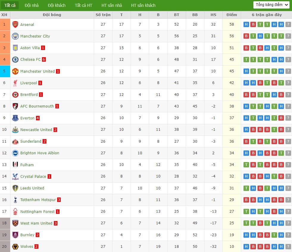 Soi kèo phạt góc Tottenham vs Arsenal, 23h30 ngày 22/02 - Ảnh 5