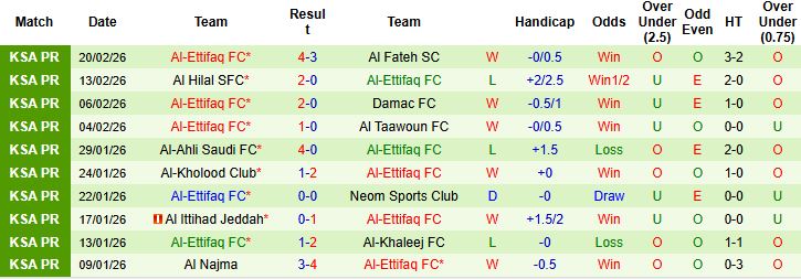 Nhận định, Soi kèo Al-Qadsiah vs Al-Ettifaq 02h00 ngày 24/02: Chiến thắng nhẹ nhàng - Ảnh 2