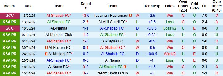 Nhận định, Soi kèo Al-Shabab vs Al-Riyadh 02h00 ngày 24/02: Tin vào chủ nhà - Ảnh 3