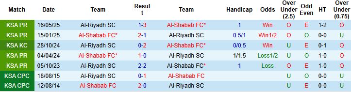 Nhận định, Soi kèo Al-Shabab vs Al-Riyadh 02h00 ngày 24/02: Tin vào chủ nhà - Ảnh 4