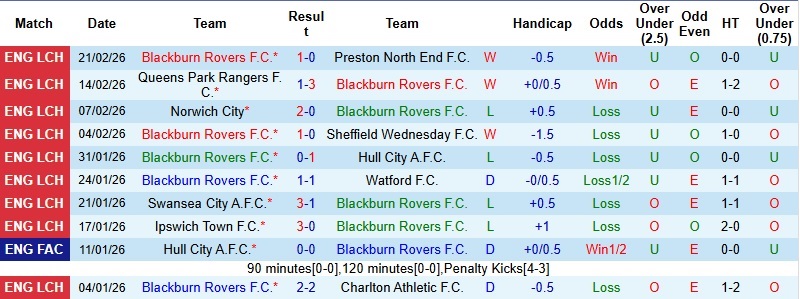 Nhận định, Soi kèo Blackburn vs Bristol City 2h45 ngày 25/2: Thay tướng đổi vận - Ảnh 3