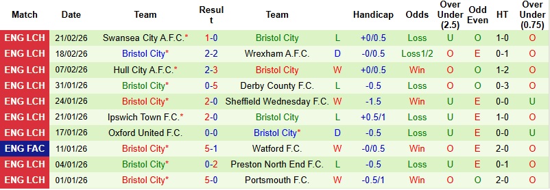 Nhận định, Soi kèo Blackburn vs Bristol City 2h45 ngày 25/2: Thay tướng đổi vận - Ảnh 4